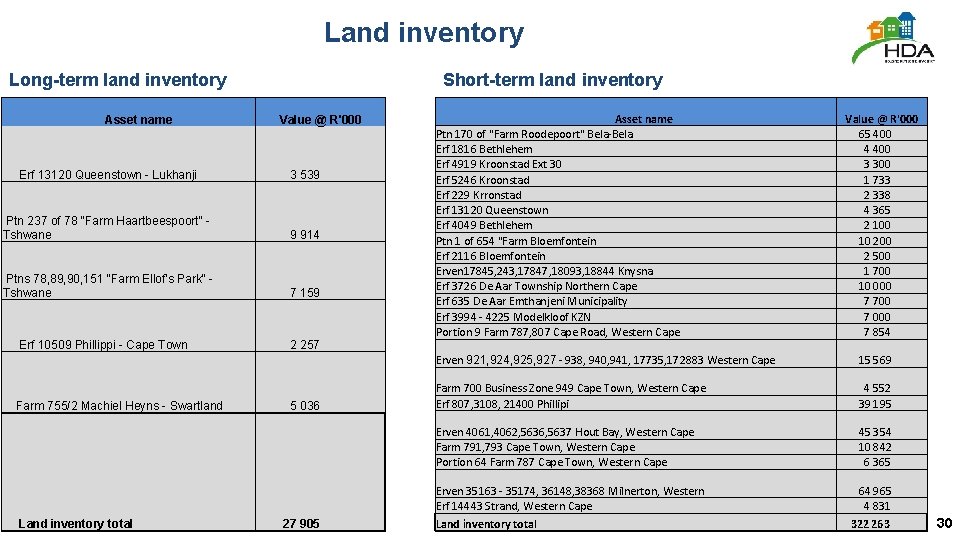 Land inventory Short-term land inventory Long-term land inventory Asset name Value @ R'000 Erf