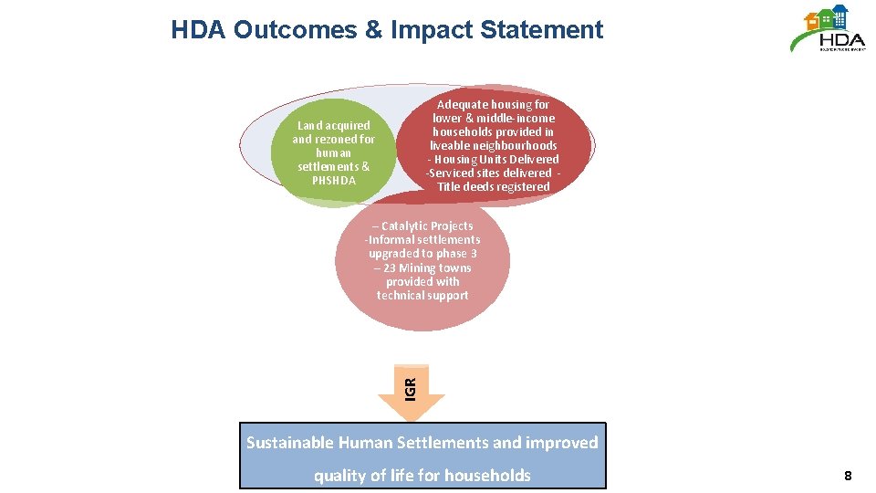 HDA Outcomes & Impact Statement Adequate housing for lower & middle-income households provided in