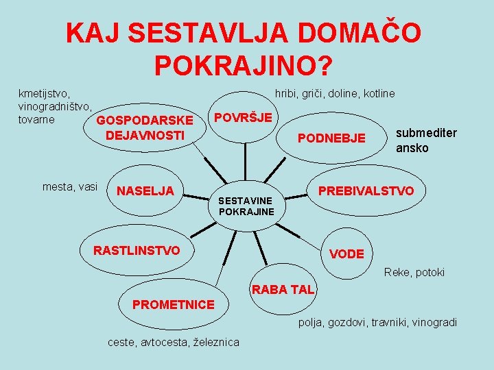 KAJ SESTAVLJA DOMAČO POKRAJINO? kmetijstvo, vinogradništvo, tovarne GOSPODARSKE hribi, griči, doline, kotline POVRŠJE DEJAVNOSTI