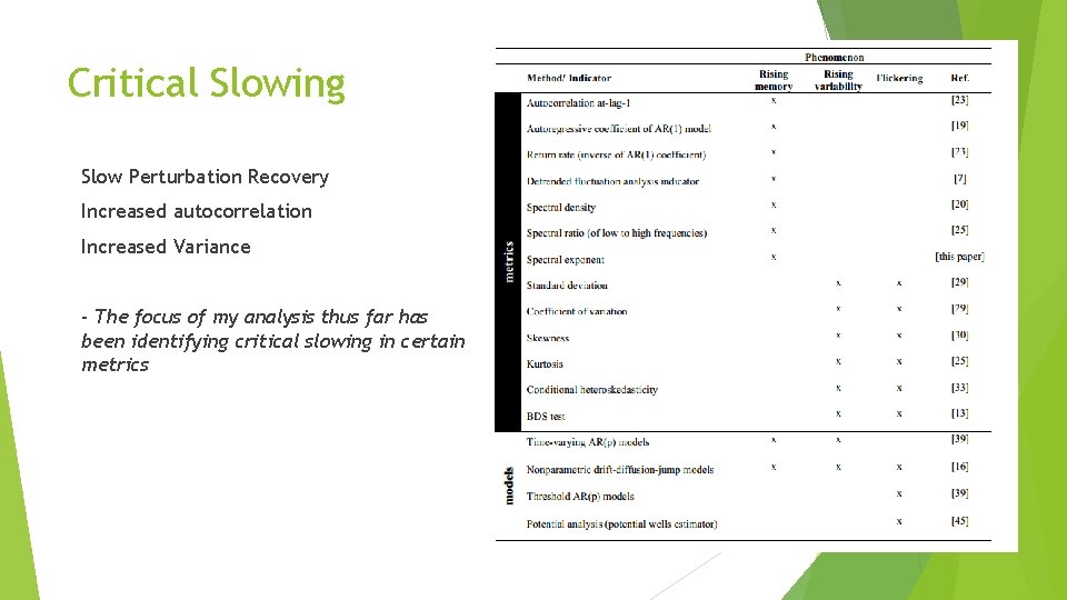 Critical Slowing Slow Perturbation Recovery Increased autocorrelation Increased Variance - The focus of my