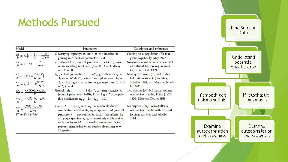 Methods Pursued Find Sample Data Understand potential chaotic drop If smooth add noise (matlab)