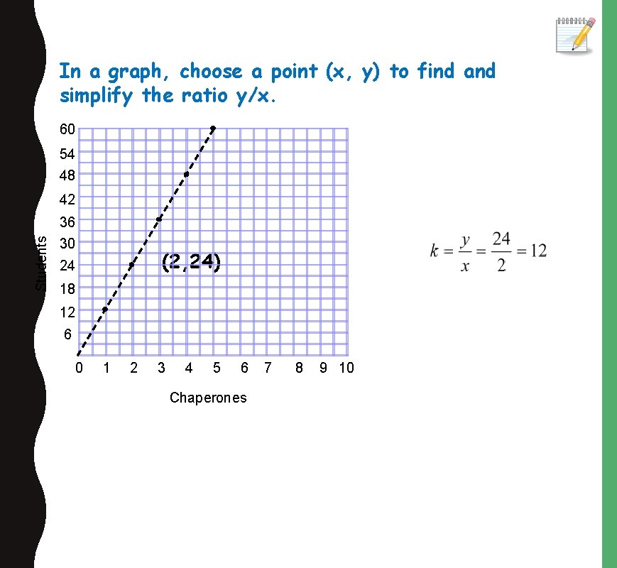 In a graph, choose a point (x, y) to find and simplify the ratio