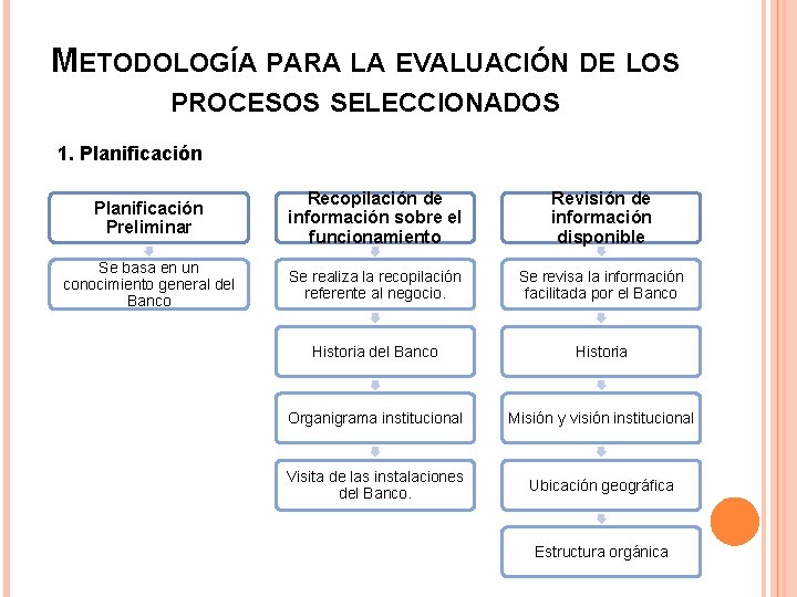 METODOLOGÍA PARA LA EVALUACIÓN DE LOS PROCESOS SELECCIONADOS 1. Planificación Preliminar Recopilación de información