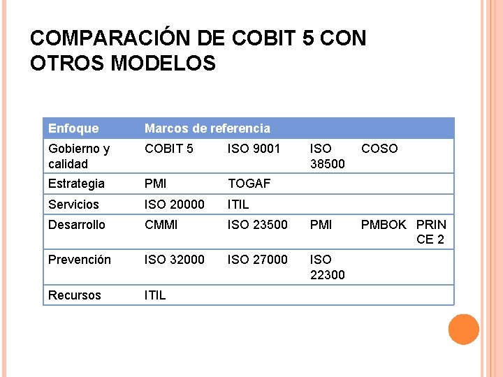 COMPARACIÓN DE COBIT 5 CON OTROS MODELOS Enfoque Marcos de referencia Gobierno y calidad