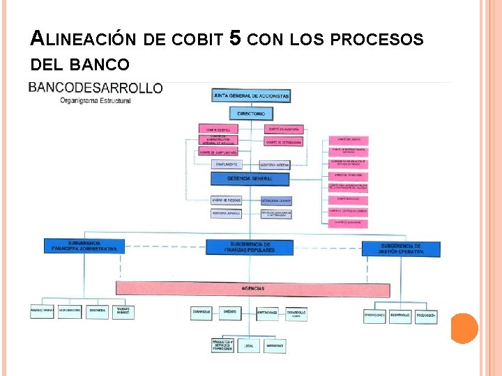 ALINEACIÓN DE COBIT 5 CON LOS PROCESOS DEL BANCO 