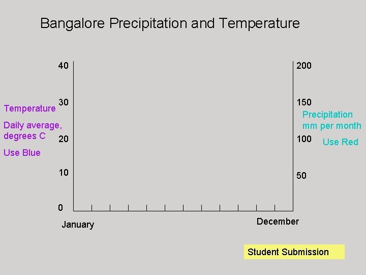 Bangalore Precipitation and Temperature 40 200 30 150 Precipitation mm per month 100 Use