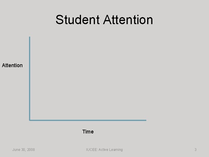 Student Attention Time June 30, 2008 IUCEE: Active Learning 3 