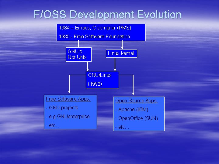 F/OSS Development Evolution 1984 – Emacs, C compiler (RMS) 1985 - Free Software Foundation F/OSS Development Evolution 1984 – Emacs, C compiler (RMS) 1985 - Free Software Foundation