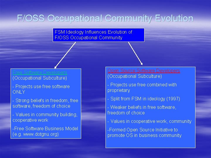 F/OSS Occupational Community Evolution FSM Ideology Influences Evolution of F/OSS Occupational Community Free Software F/OSS Occupational Community Evolution FSM Ideology Influences Evolution of F/OSS Occupational Community Free Software