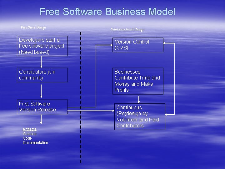Free Software Business Model Free Style Design Semi-structured Design Developers start a free software Free Software Business Model Free Style Design Semi-structured Design Developers start a free software