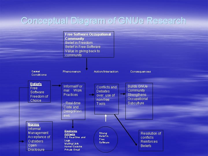 Conceptual Diagram of GNUe Research Free Software Occupational Community Belief in Freedom Belief in Conceptual Diagram of GNUe Research Free Software Occupational Community Belief in Freedom Belief in