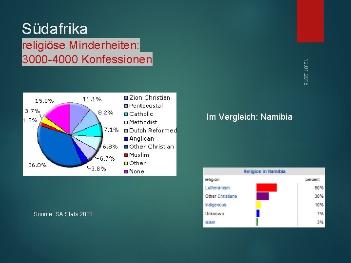 Südafrika 12. 01. 2018 religiöse Minderheiten: 3000 -4000 Konfessionen Im Vergleich: Namibia Source: SA