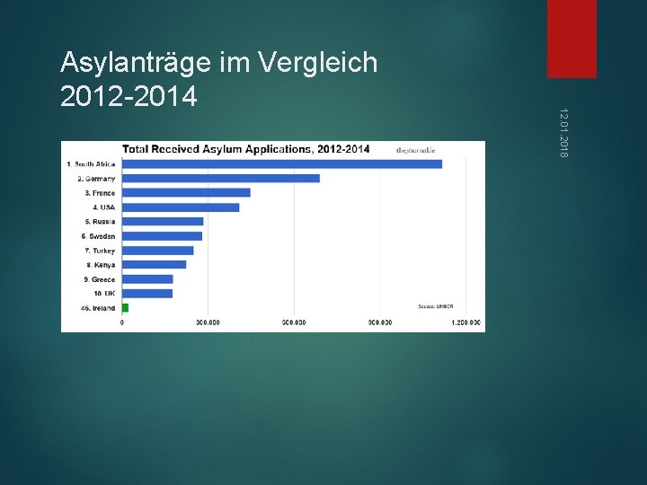 12. 01. 2018 Asylanträge im Vergleich 2012 -2014 