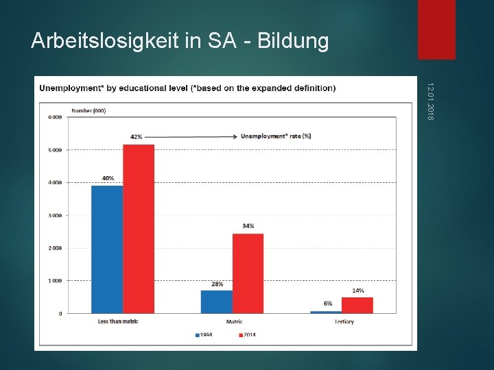 Arbeitslosigkeit in SA - Bildung 12. 01. 2018 