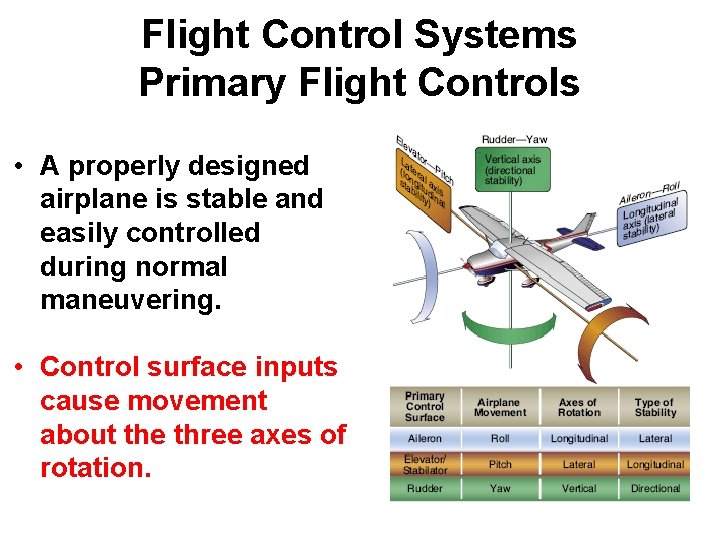 Flight Control Systems Primary Flight Controls • A properly designed airplane is stable and Flight Control Systems Primary Flight Controls • A properly designed airplane is stable and