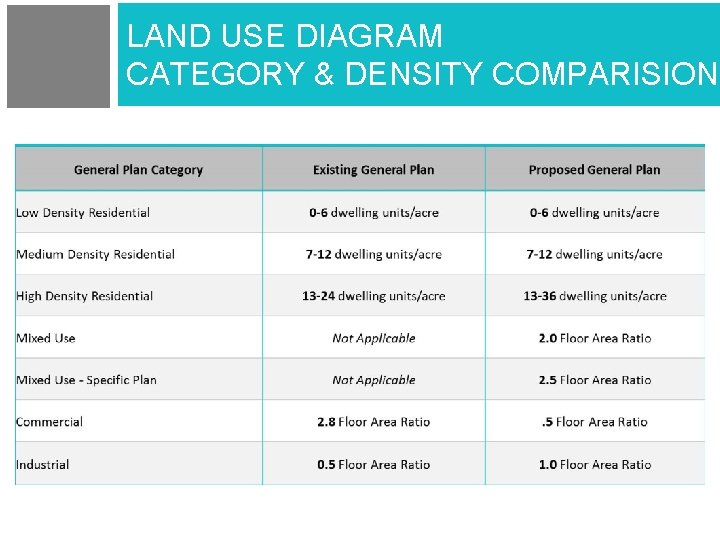 LAND USE DIAGRAM CATEGORY & DENSITY COMPARISION 