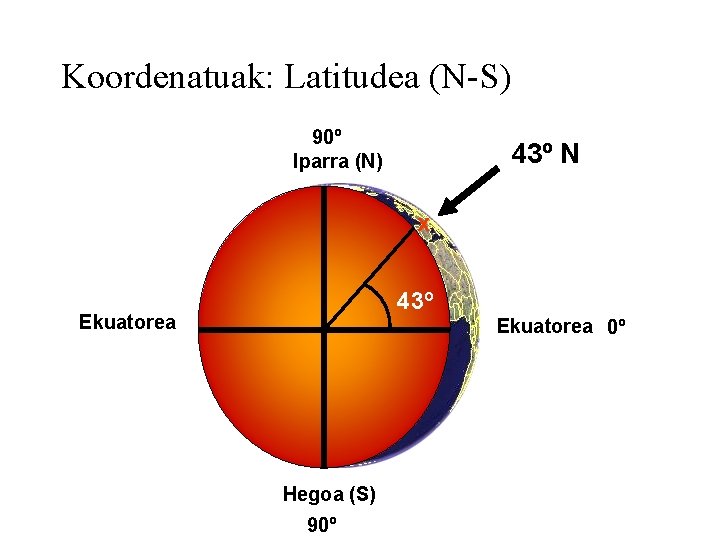 Koordenatuak: Latitudea (N-S) 90º Iparra (N) 43º N x 43º Ekuatorea 0º Hegoa (S)