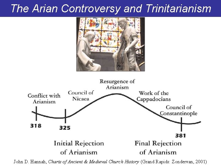 The Arian Controversy and Trinitarianism John D. Hannah, Charts of Ancient & Medieval Church