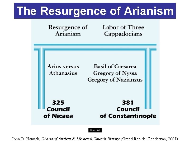 The Resurgence of Arianism John D. Hannah, Charts of Ancient & Medieval Church History