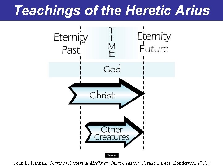 Teachings of the Heretic Arius John D. Hannah, Charts of Ancient & Medieval Church