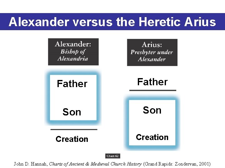 Alexander versus the Heretic Arius Father Son Creation John D. Hannah, Charts of Ancient