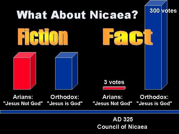 What About Nicaea? 300 votes 3 votes Arians: Orthodox: "Jesus Not God" "Jesus is