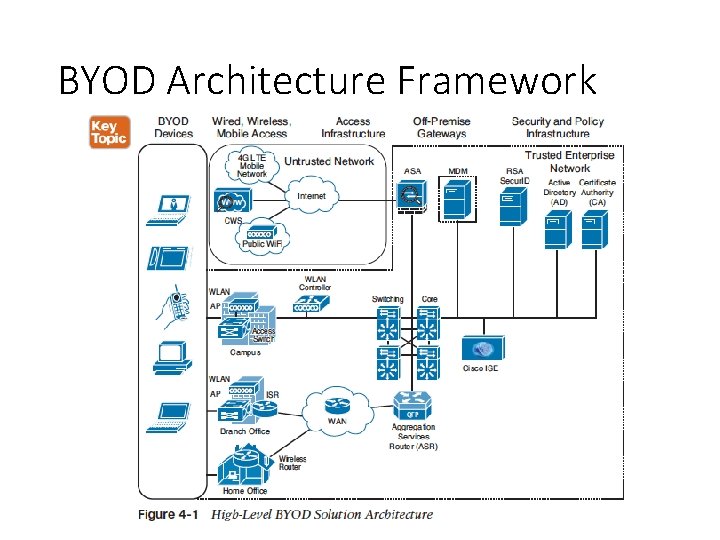 BYOD Architecture Framework 