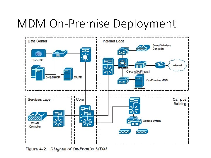 MDM On-Premise Deployment 