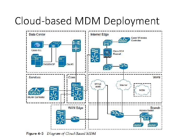 Cloud-based MDM Deployment 