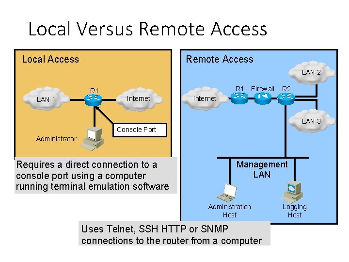 Local Versus Remote Access Local Access Remote Access LAN 2 R 1 LAN 1
