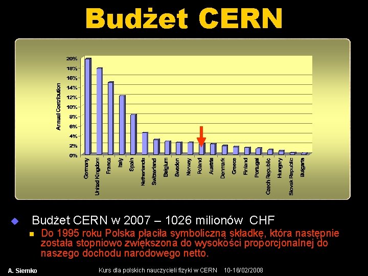 Budżet CERN u Budżet CERN w 2007 – 1026 milionów CHF n A. Siemko