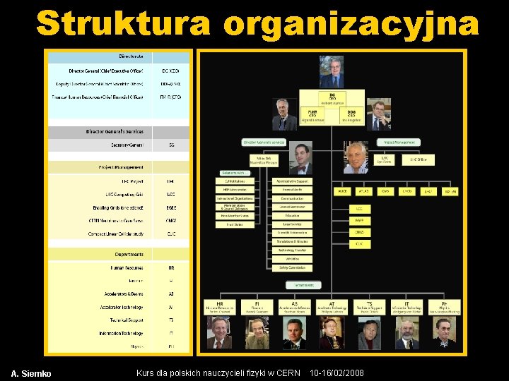 Struktura organizacyjna Polscy Nauczyciele Fizyki w CERN A. Siemko Kurs dla polskich nauczycieli fizyki