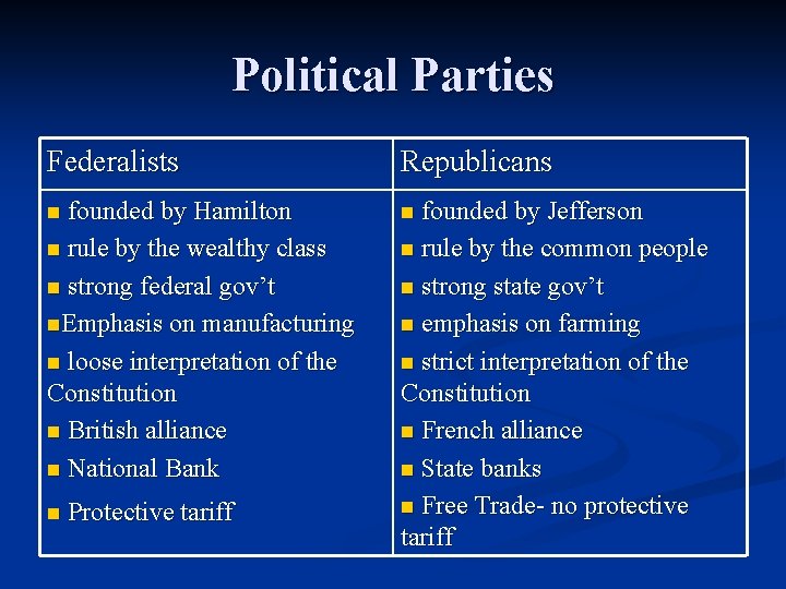 Political Parties Federalists Republicans founded by Hamilton n rule by the wealthy class n