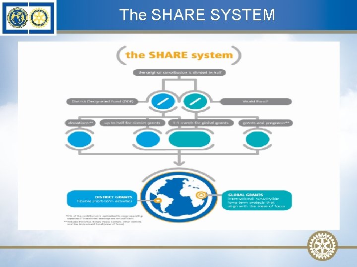 The SHARE SYSTEM 