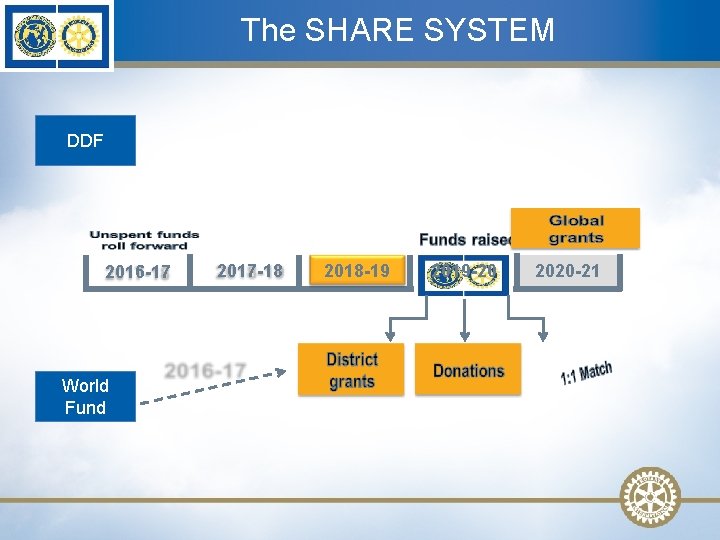 The SHARE SYSTEM DDF 2016 -17 World Fund 2017 -18 2018 -19 2019 -20