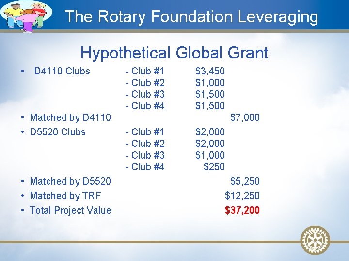 The Rotary Foundation Leveraging Hypothetical Global Grant • D 4110 Clubs • Matched by