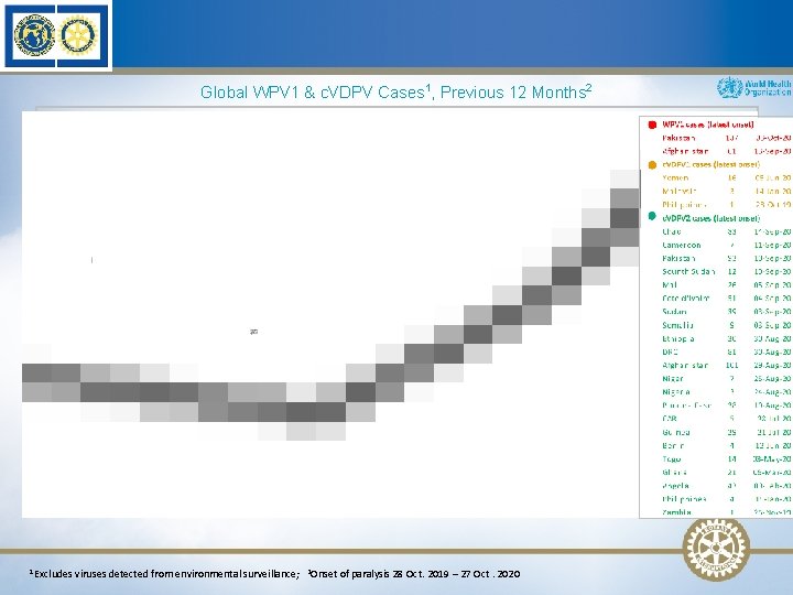 Global WPV 1 & c. VDPV Cases 1, Previous 12 Months 2 Endemic country