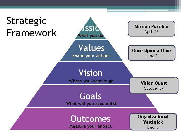 Strategic Framework Mission What you do Values Shape your actions Mission Possible April 28