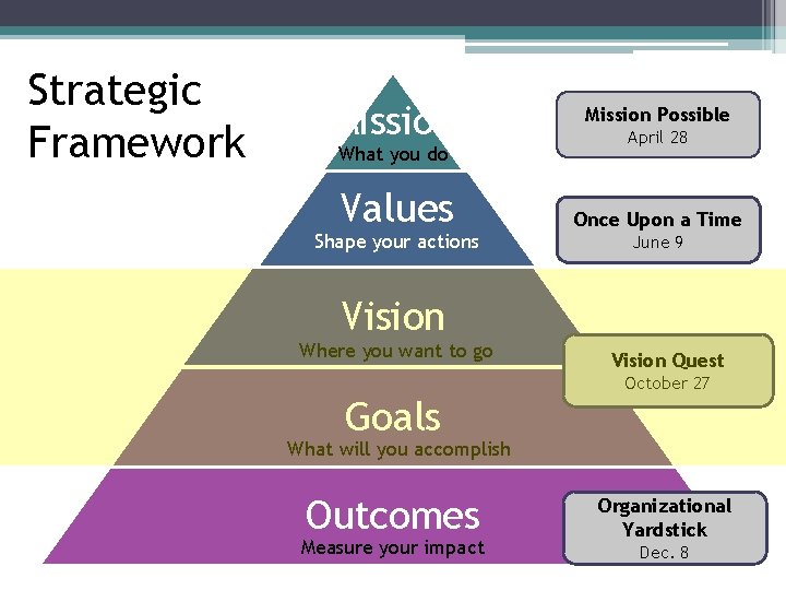 Strategic Framework Mission What you do Values Shape your actions Mission Possible April 28