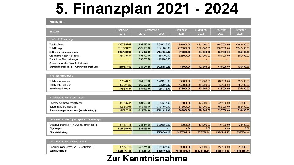 5. Finanzplan 2021 - 2024 Zur Kenntnisnahme 