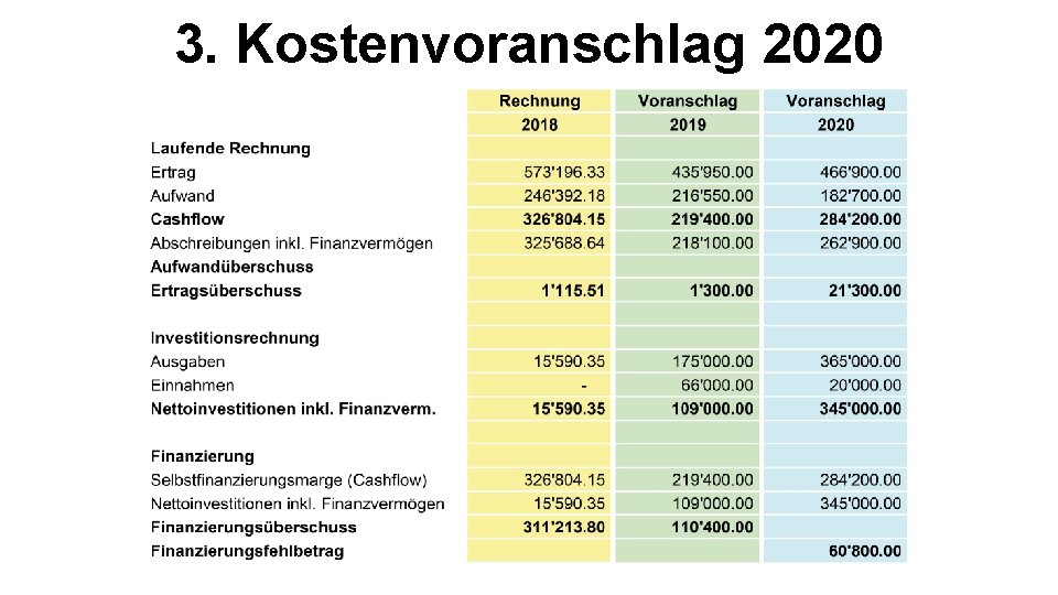 3. Kostenvoranschlag 2020 