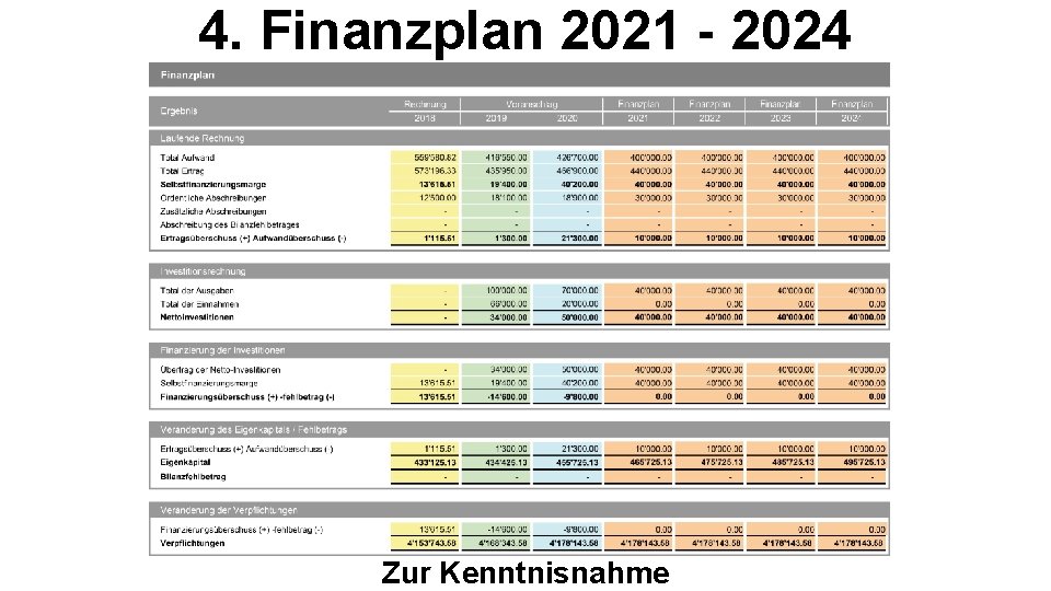 4. Finanzplan 2021 - 2024 Zur Kenntnisnahme 