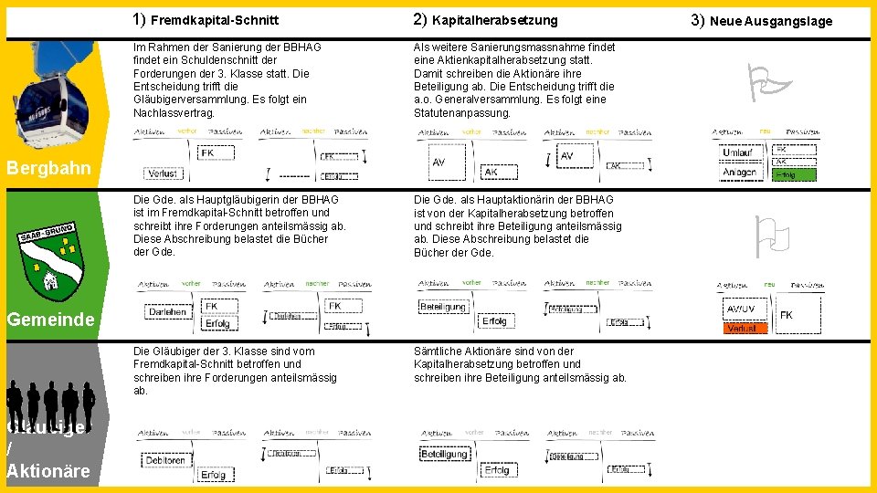 1) Fremdkapital-Schnitt 2) Kapitalherabsetzung Im Rahmen der Sanierung der BBHAG findet ein Schuldenschnitt der