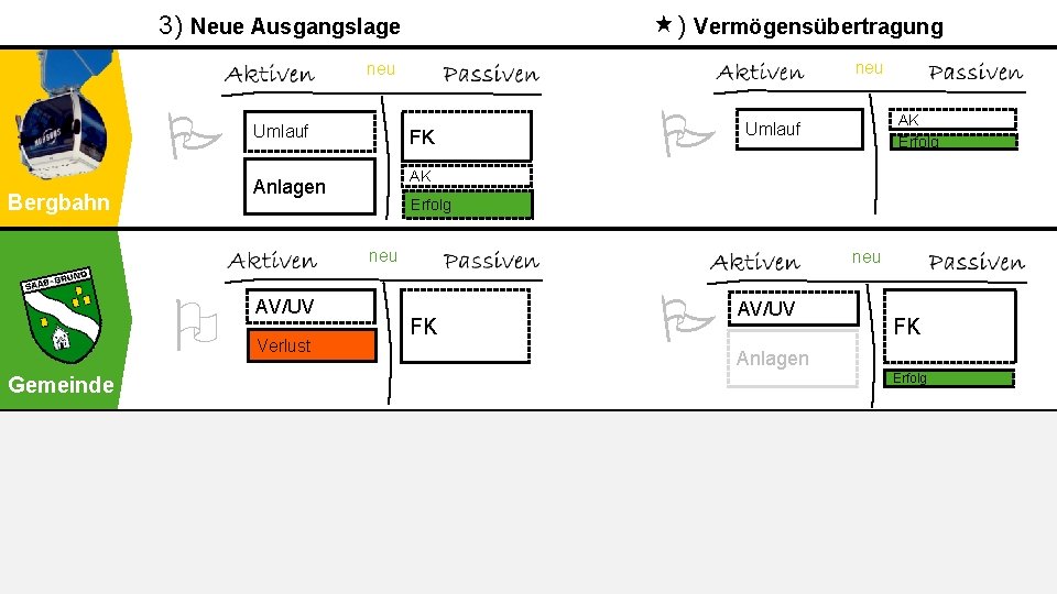 3) Neue Ausgangslage ) Vermögensübertragung neu Umlauf FK AK Anlagen Bergbahn Erfolg neu Gemeinde