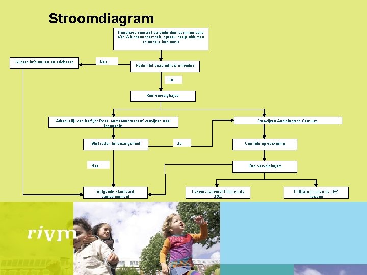 Stroomdiagram Negatieve score(s) op onderdeel communicatie Van Wiechenonderzoek, spraak- taalproblemen en andere informatie Nee