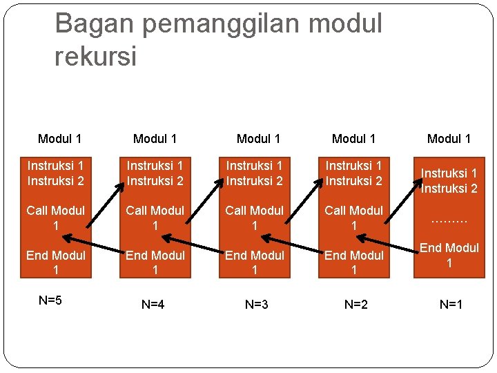 Bagan pemanggilan modul rekursi Modul 1 Instruksi 1 Instruksi 2 Call Modul 1 End