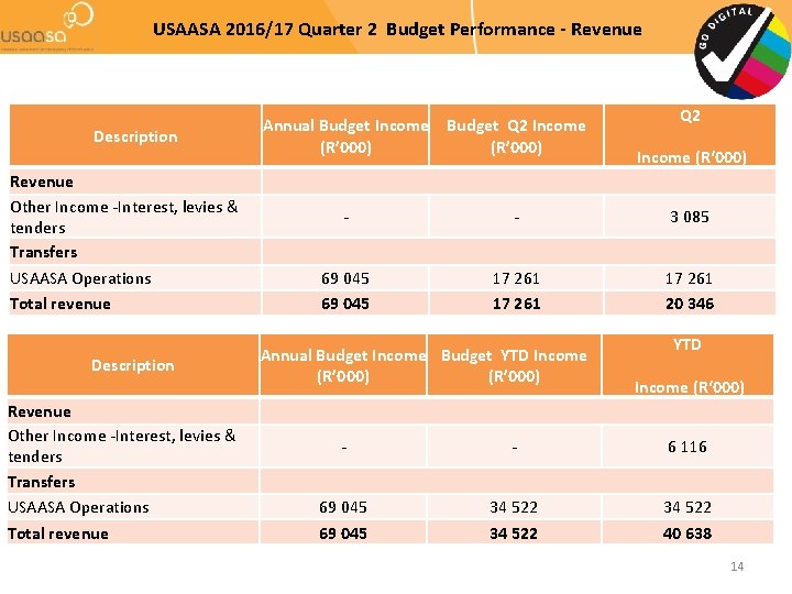 USAASA 2016/17 Quarter 2 Budget Performance - Revenue Description Revenue Other Income -Interest, levies