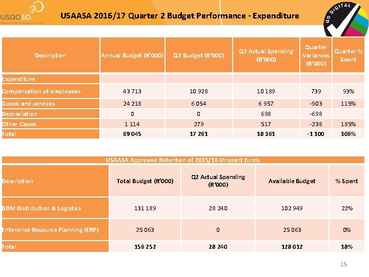 USAASA 2016/17 Quarter 2 Budget Performance - Expenditure Quarter % Variances Spent (R‘ 000)