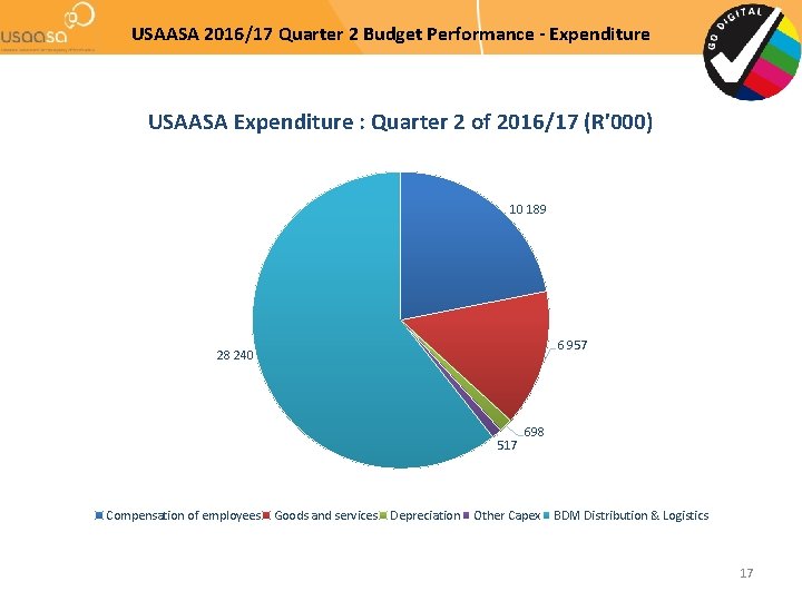 USAASA 2016/17 Quarter 2 Budget Performance - Expenditure USAASA Expenditure : Quarter 2 of