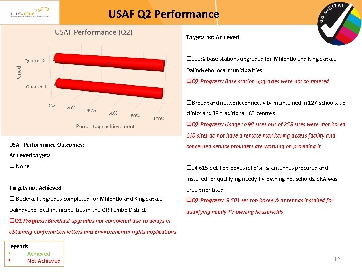 USAF Q 2 Performance Targets not Achieved q 100% base stations upgraded for Mhlontlo